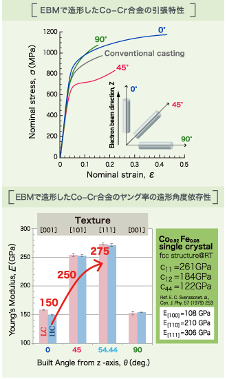 EBMで造形したCo−Cr合金の引張特性